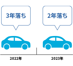 年式が下がる時期